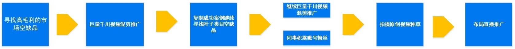 【运营逻辑篇】初入抖音带货到底该如何做好发展规划 【运营逻辑篇】初入抖音带货到底该如何做好发展规划