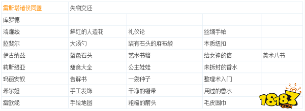 火焰纹章风花雪月失物有哪些失物礼物对应人物一览