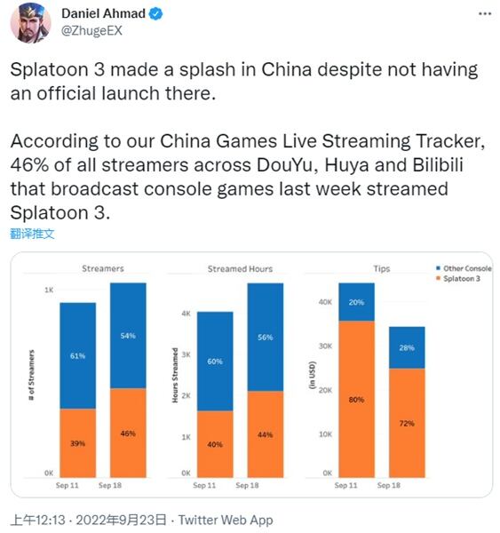 喷射战士3国内引起热烈反响 主机区占比高达百分之46
