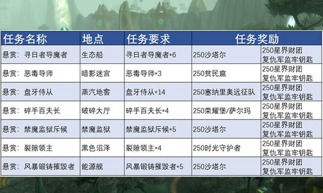 tbc每天必做的日常任务