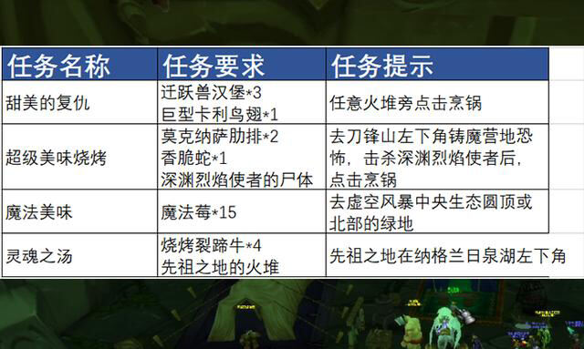 tbc每天必做的日常任务