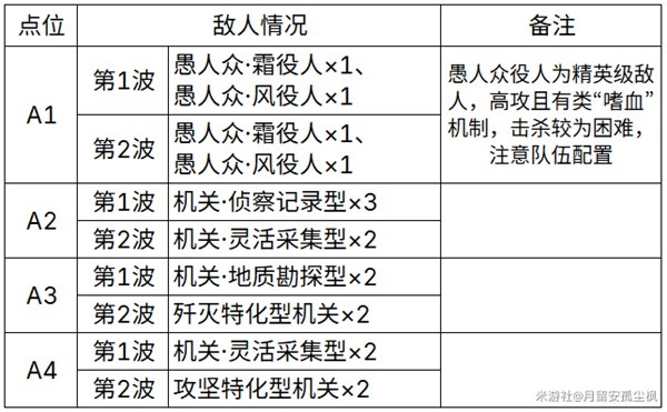 原神4.2地脉花收集位置及敌人情况一览