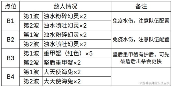 原神4.2地脉花收集位置及敌人情况一览