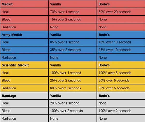 《潛行者2:切爾諾貝利之心》治療變得更加困難MOD